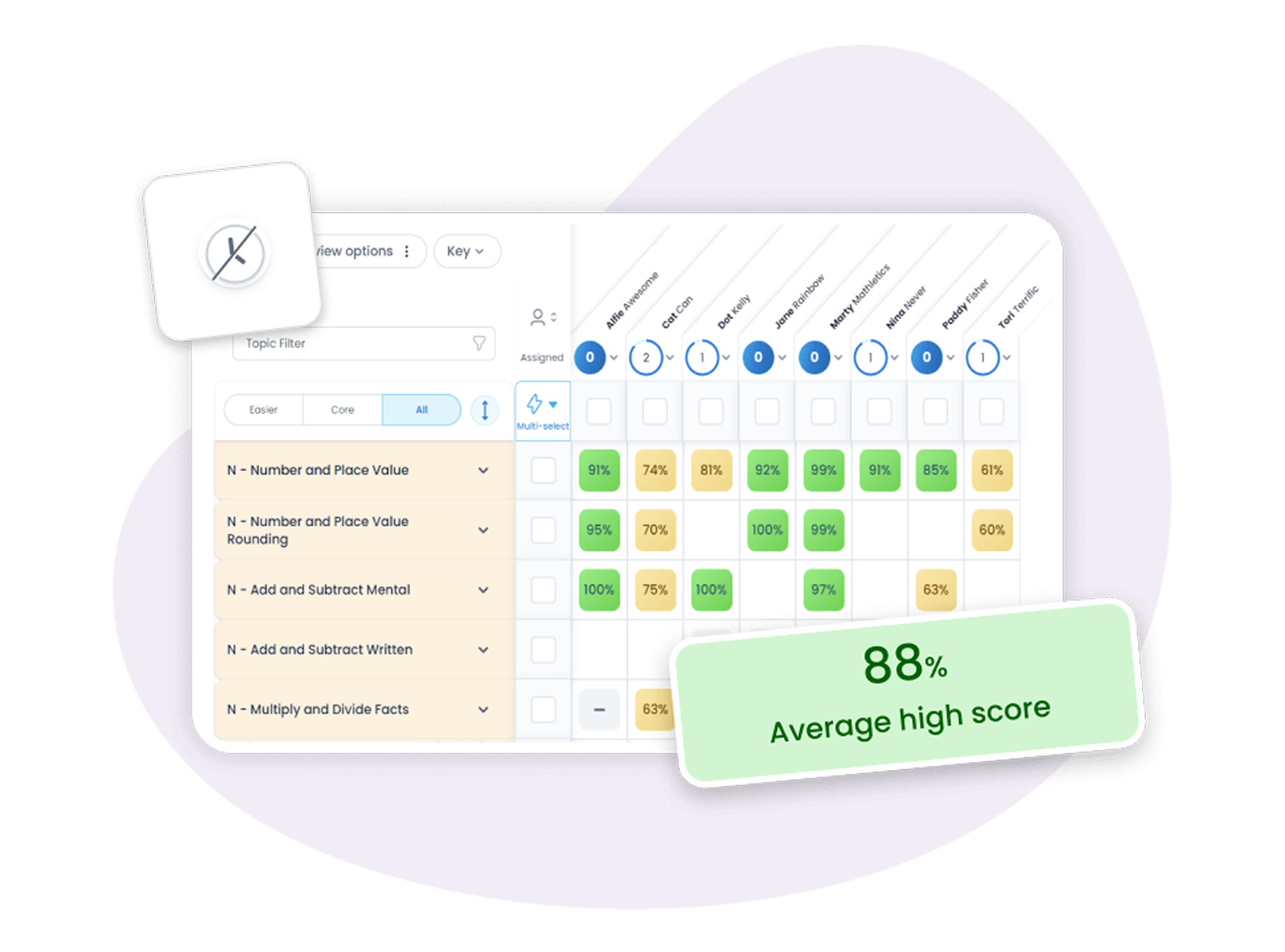 Mathletics teacher dashboard showing student progress by topic with individual scores and class overview