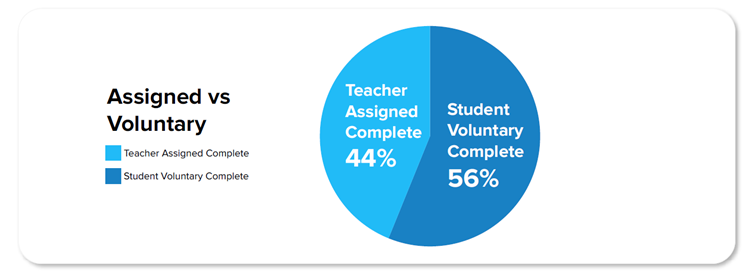 Ark case study - assigned vs voluntary completed Mathletics activity