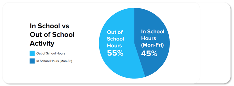 Ark case study - in school vs out of school Mathletics activity