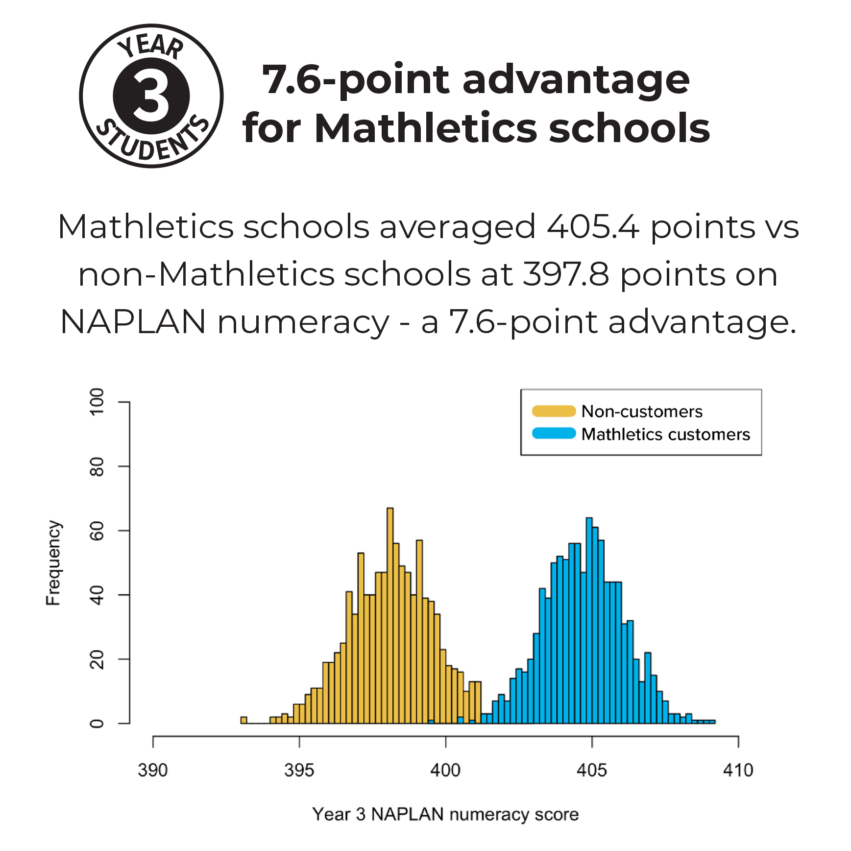 Mathletics Works: Novo estudo prova link claro para o sucesso do NAPLAN