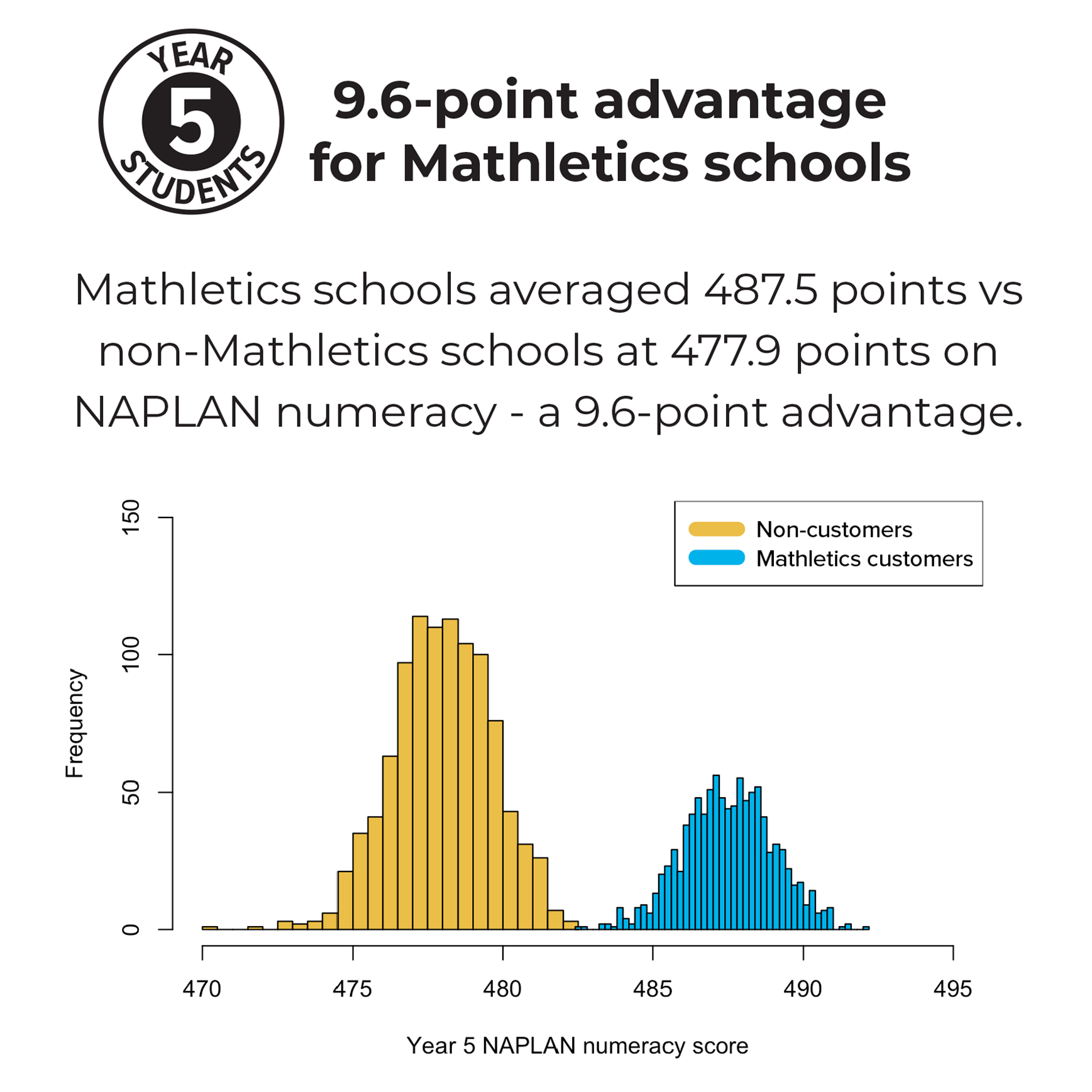 Mathletics Works: Novo estudo prova link claro para o sucesso do NAPLAN